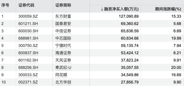 j9九游会中芯外洋本周获融资净买入居首-九游娱乐(中国)网址在线